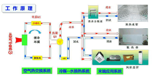 中央空調(diào)和空氣源熱泵有什么區(qū)別？工作原理圖告訴你哪一個更好！