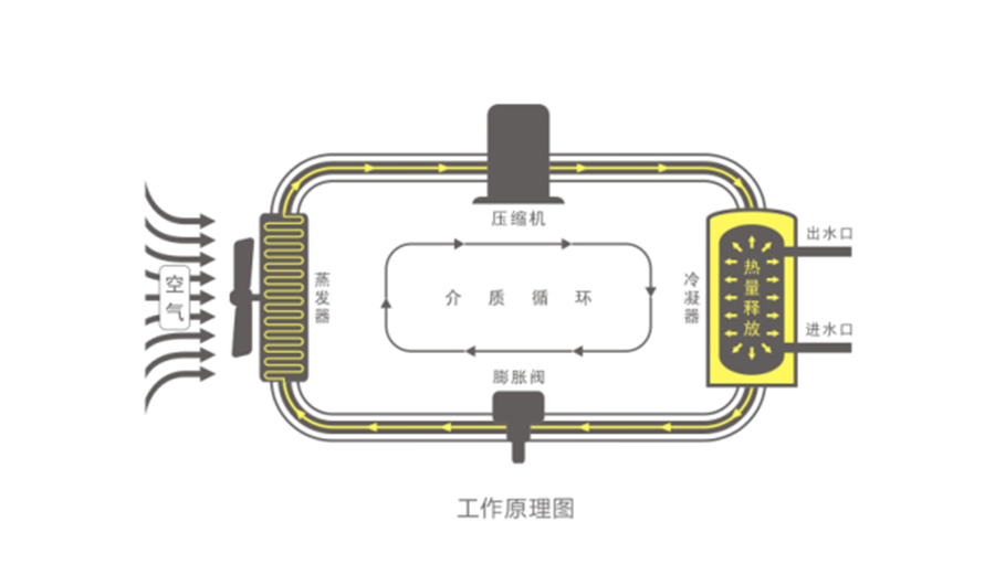 空氣能熱水器節(jié)能真相，你了解多少