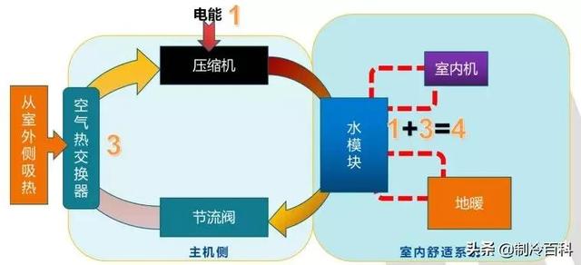 空氣能噴氣增焓原理，什么是空氣能熱泵噴氣增焓技術(shù)