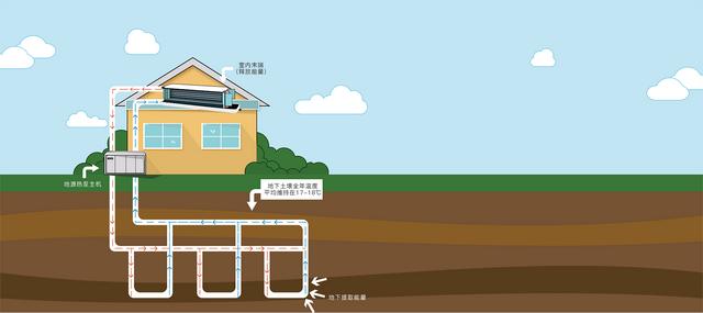 地源、水源、空氣源熱泵，怎么選？